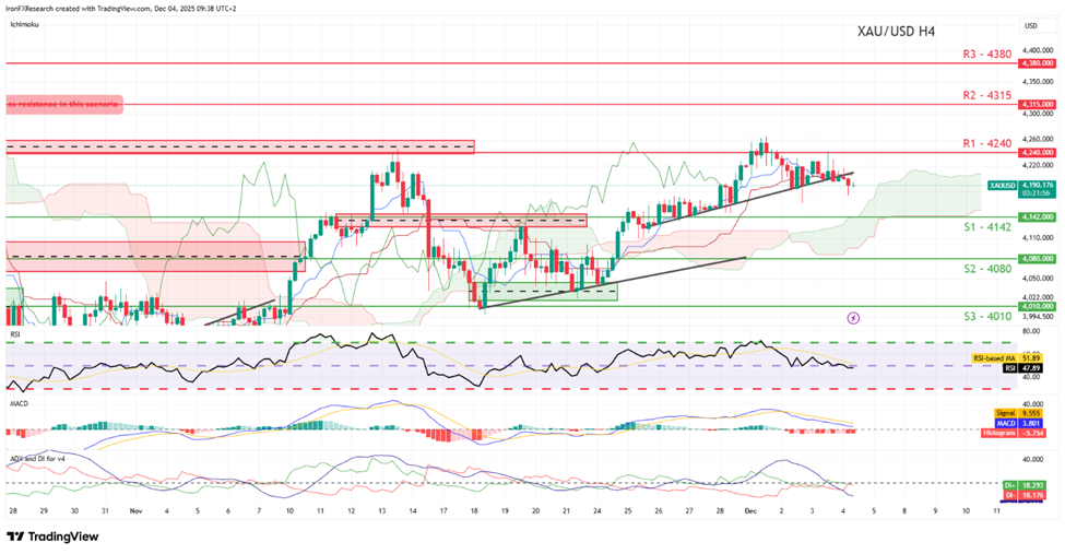 support at four thousand one hundred and fourty two  and resistance at four thousand two hundred fourty fifty , direction upwards