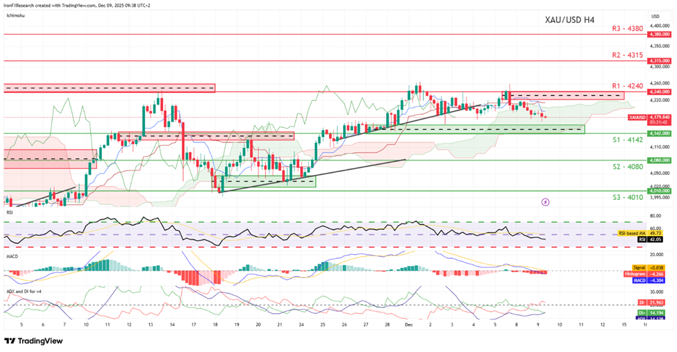 xau-usd-four-hour -chart support at four thousand one hundred and fourty two and resistance at four thousand two hundred fourty, direction sideways