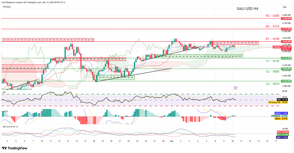 xau-usd-four-hour -chart support at four thousand one hundred and fourty two and resistance at four thousand two hundred fourty, direction sideways
