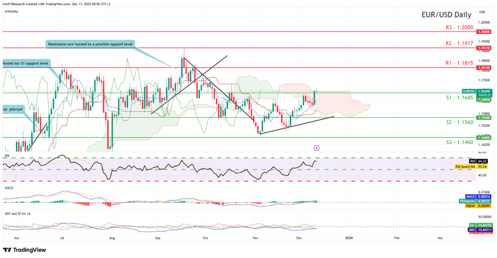 eur-usd-daily -chart support at one point one six eight five and resistance at one point one eight one five , direction upwards