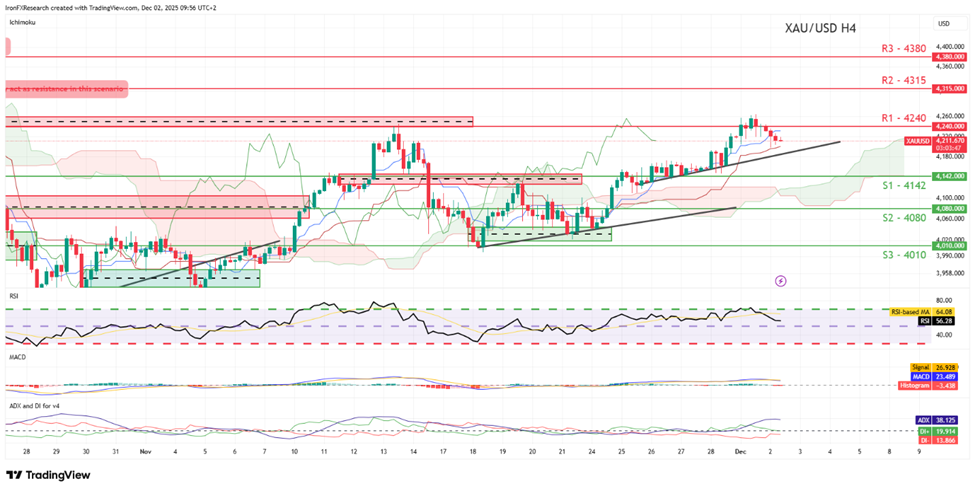 support at four thousand one hundred and fourty two  and resistance at four thousand two hundred fourty fifty , direction upwards