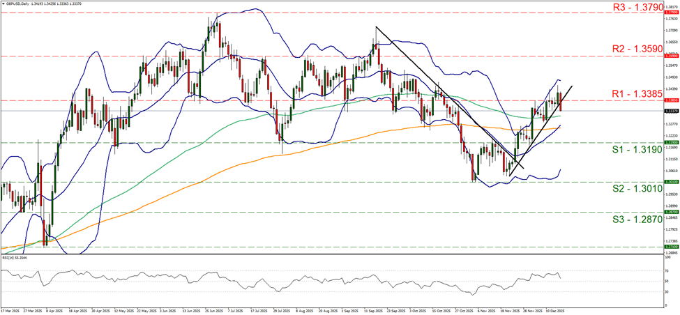 gbp-usd-daily-chart support at one point three one nine and resistance at one point three three eight five, direction sideways
