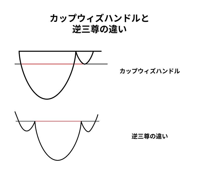 逆三尊とカップウィズハンドルの違いを比較したチャート画像｜トレンド転換とトレンド継続パターンの特徴を示すテクニカル分析
