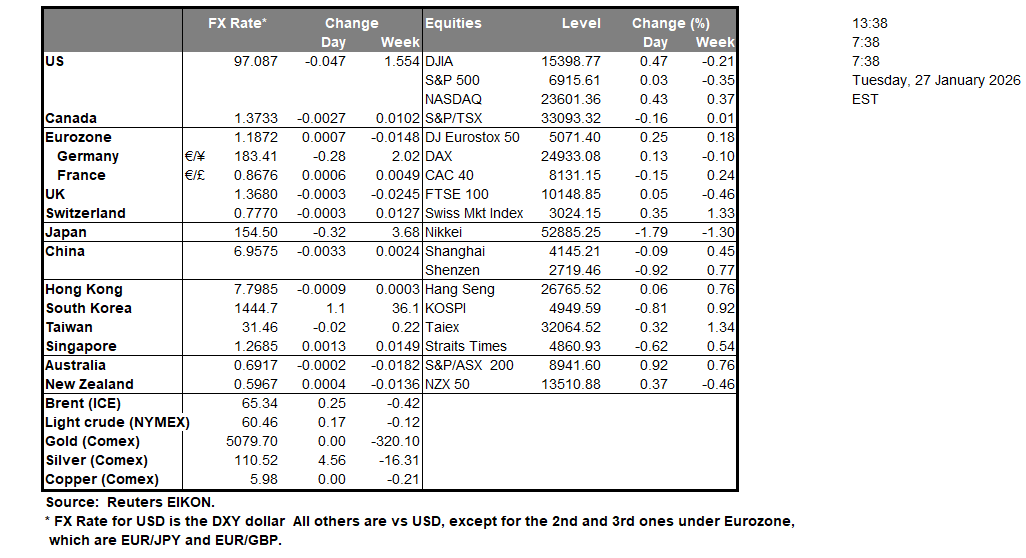 table-23-1-2026 Global markets table showing FX rates, equity index levels, and daily and weekly changes across the US, Europe, and Asia, including gold, oil, and major stock indices.