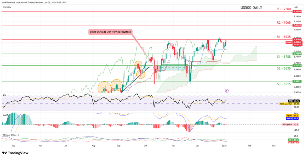 us500-daily -chart support at six thousand seven hundred and eighty eight and resistance at six thousand nine hundred and twenty five , direction sideways