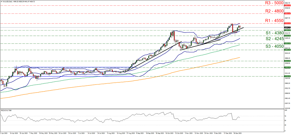 support at four thousand three hundred and eighty and resistance at four thousand five hundred and fifty, direction sideways