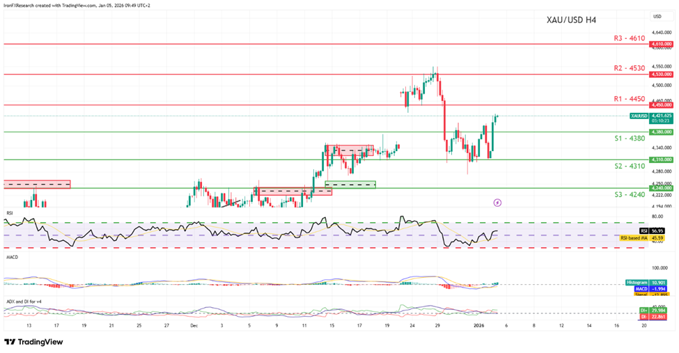xau-usd-four-hour -chart support at four thousand three hundred and eighty and resistance at four thousand four hundred and fifty , direction upwards