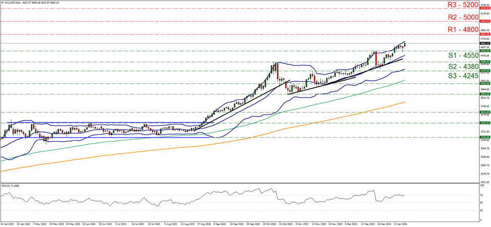 support at four thousand five hundred and fifty and resistance at four thousand eight hundred, direction upwards