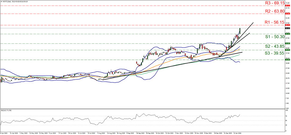 support at fifty point three and resistance fifty six point one five, direction upwards