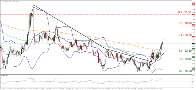 Fed remains on hold as WTI oil trends upward, with support at 62.40 and resistance at 66.20.