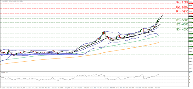 xau-usd-daily-chart support at five thousand and resistance at five thousand two hundred and fifty, direction upwards