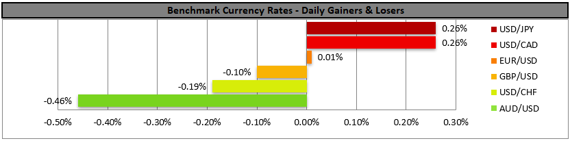 Chart showing daily currency rate changes: USD/JPY and USD/CAD are top gainers, AUD/USD shows largest loss, highlighting USD CPI market impact.