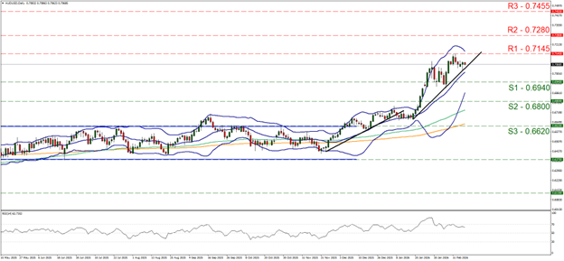xau-usd-daily-chart support at zero point six nine four and resistance at zero point seven one four five, direction upwards