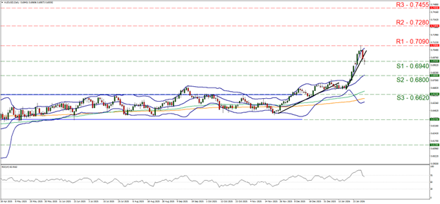 support at zero point six nine four and resistance at zero point seven zero nine, direction sideways  