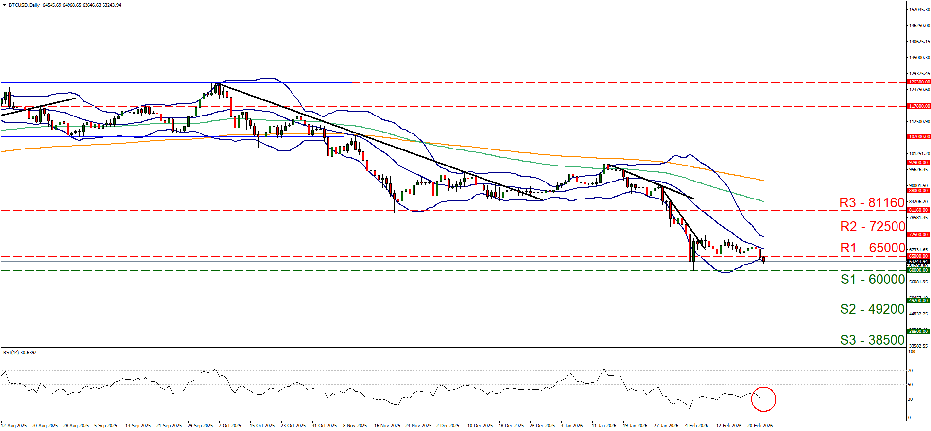 graphique-quotidienne-d’eur-usd A Bitcoin price chart shows descending trends, Bollinger Bands, resistance levels (R3: 81160, R2: 72500, R1: 66000), and support levels (S1: 60000, S2: 49200, S3: 38500), with an RSI indicator in the lower section.