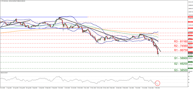 欧元/美元4小时走势图 USD gain chart for BTC/USD showing downward movement with support at 58,900 and resistance at 66,750