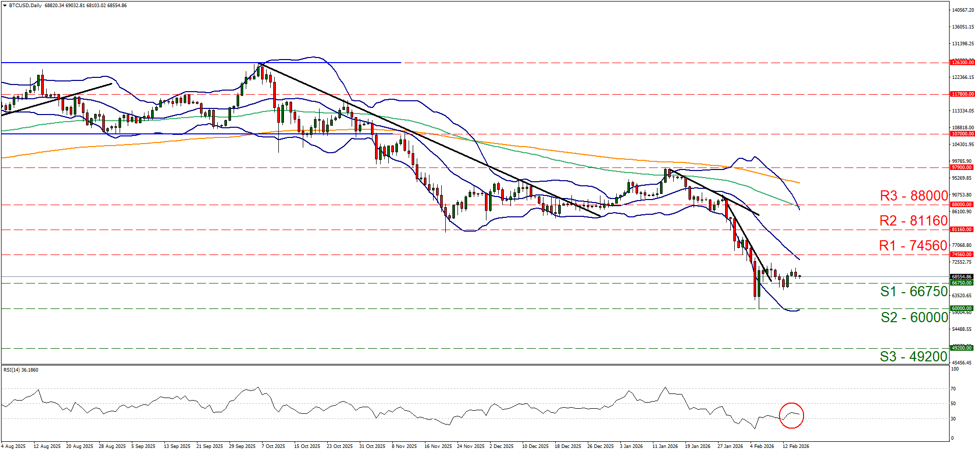 BTC/USD daily chart shows strong downtrend from ~88k, sharp sell-off to ~66.8k, weak bounce, broken supports, RSI near 36