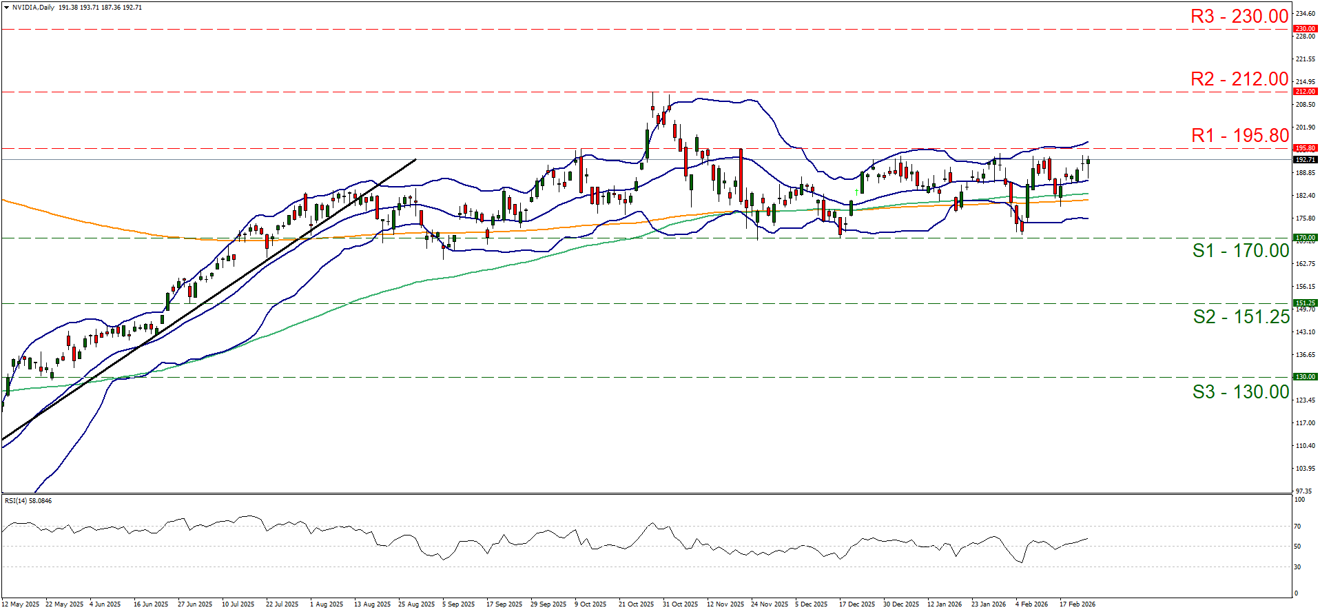 eur-usd-daily-chart A NVIDIA stock price chart displaying Japanese candlesticks, Bollinger Bands, and multiple moving averages (e.g., 50-day, 100-day, 200-day). Key resistance levels (R1, R2, R3) and support levels (S1, S2, S3) are clearly marked on the chart. The RSI indicator is shown below the main chart, highlighting overbought and oversold conditions for NVIDIA shares.