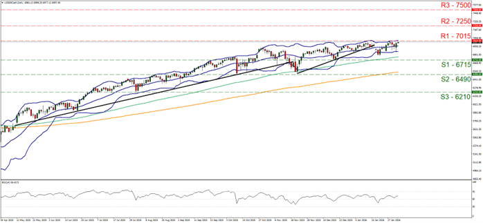 eur-usd-gráfico-cuatro-horas support at six thousand seven hundred and fifteen and resistance at seven thousand and fifteen, direction sideways