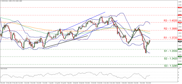 黄金/美元 日线图 USD gain chart for USD/CAD showing sideways movement with support at 1.355 and resistance at 1.372