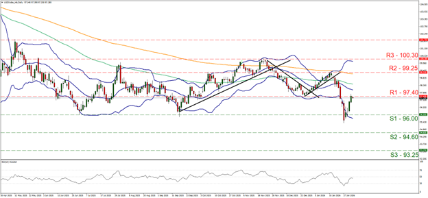 xau-usd-gráfico-diario support at ninety six and resistance at ninety seven point four, direction sideways