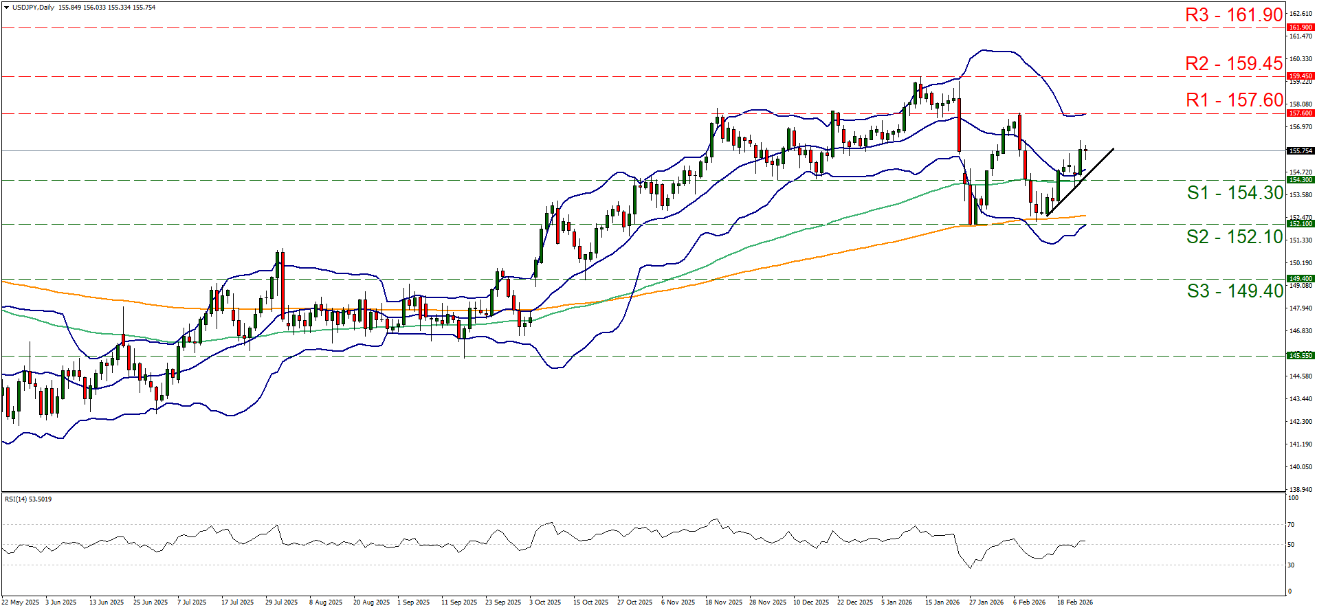 xau-usd-daily-chart A USD/JPY price chart showing candlesticks, Bollinger Bands, moving averages, support and resistance levels labeled S1-S3 and R1-R3, and an RSI indicator at the bottom. Prices are rebounding above the S1 level.