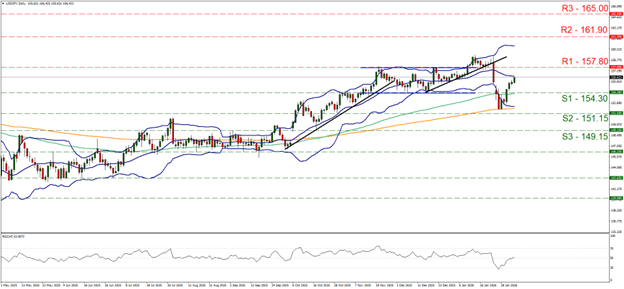 Greenback stabilises with support at 154.3 and resistance at 157.8, showing a sideways direction.