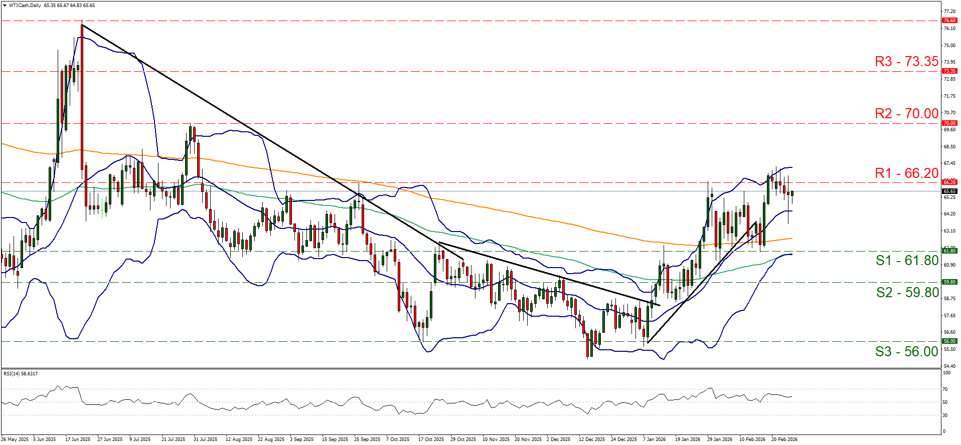 xau-usd-daily-chart WTI oil technical chart with candlesticks, moving averages, Bollinger Bands, S1–S3 and R1–R3 levels, and RSI indicator below.