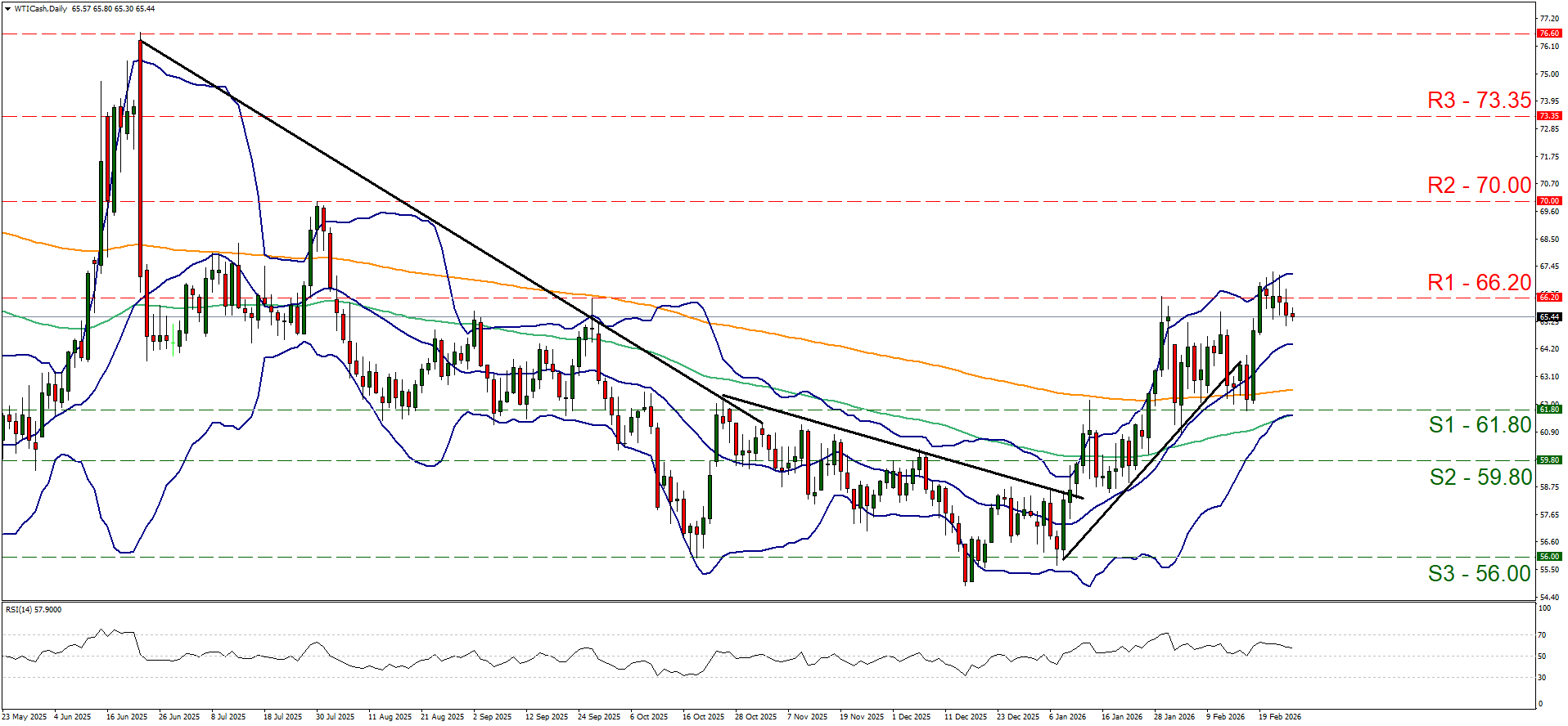 A WTI candlestick chart shows the financial asset’s price movement with Bollinger Bands, a downtrend line, support (S1–S3) and resistance (R1–R3) levels, moving averages, and an RSI indicator below the main chart.