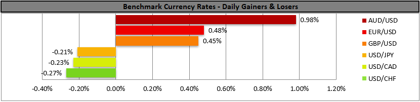 Horizontal bar chart showing daily currency rate changes. AUD/USD gained 0.98%, while USD/CHF lost 0.27%.