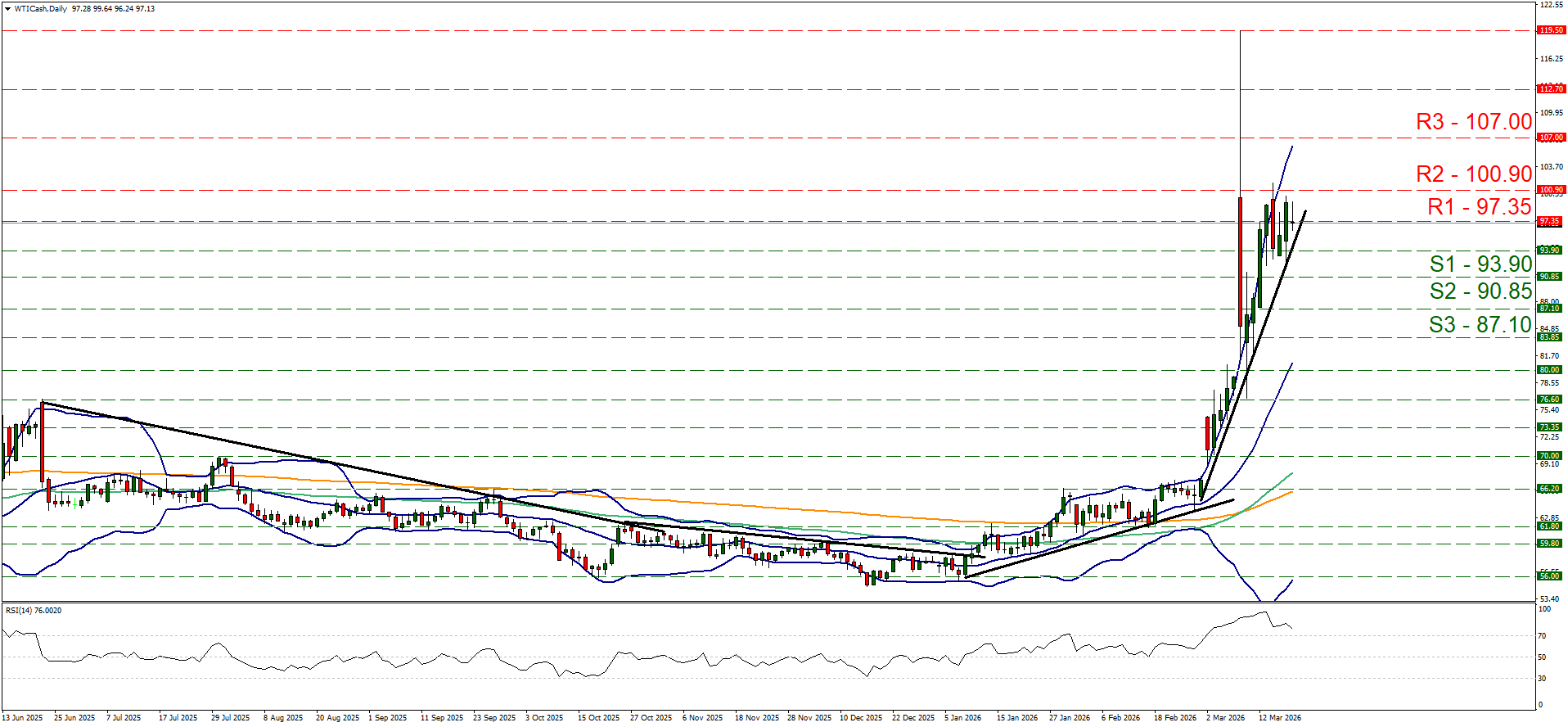 eur-usd-daily-chart WTI Cash Daily chart shows a strong rally from January 2026, approaching resistance at 97.35.