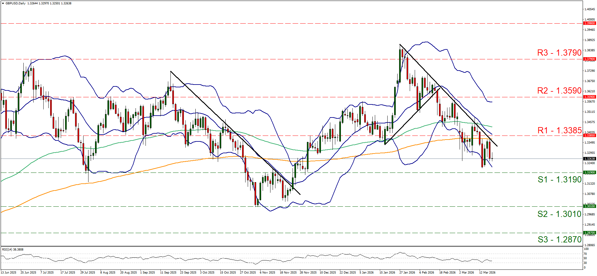 xau-usd-daily-chart GBPUSD Daily candlestick chart showing a downtrend from January 2026, with key resistance (R1-R3) and support (S1-S3) levels labeled.