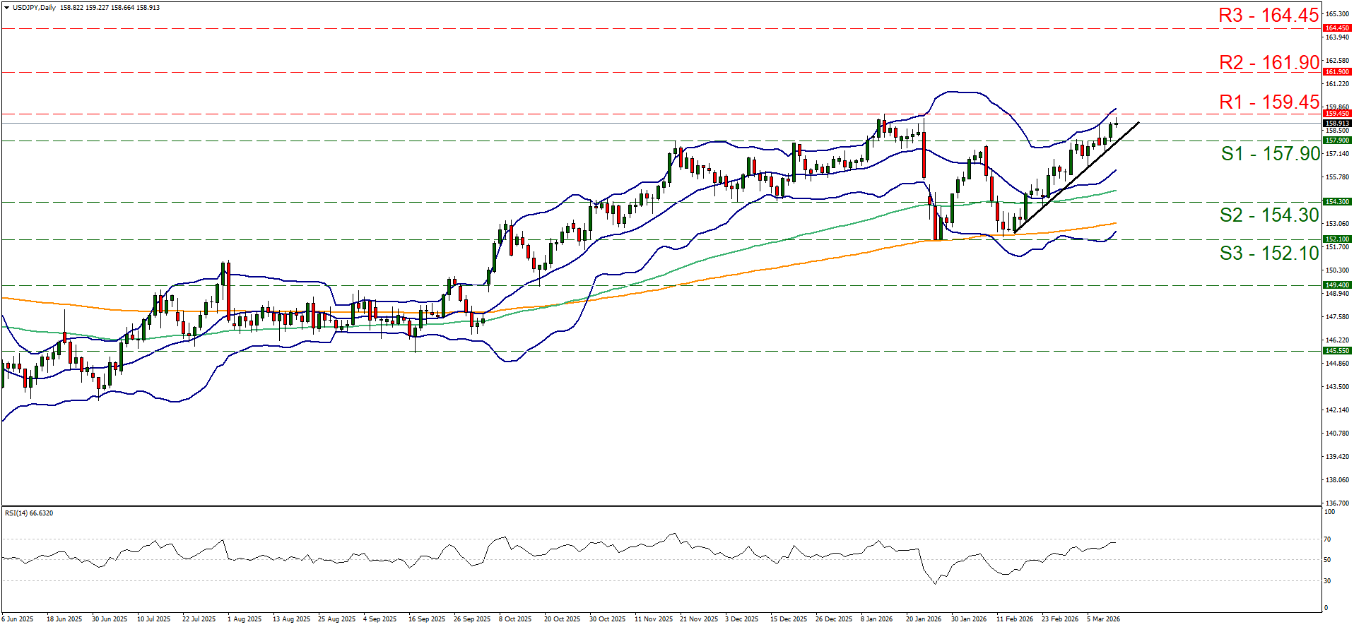 USDJPY daily candlestick chart showing an upward trend, with current price 158.913, approaching R1 resistance at 159.45 and RSI 66.63.