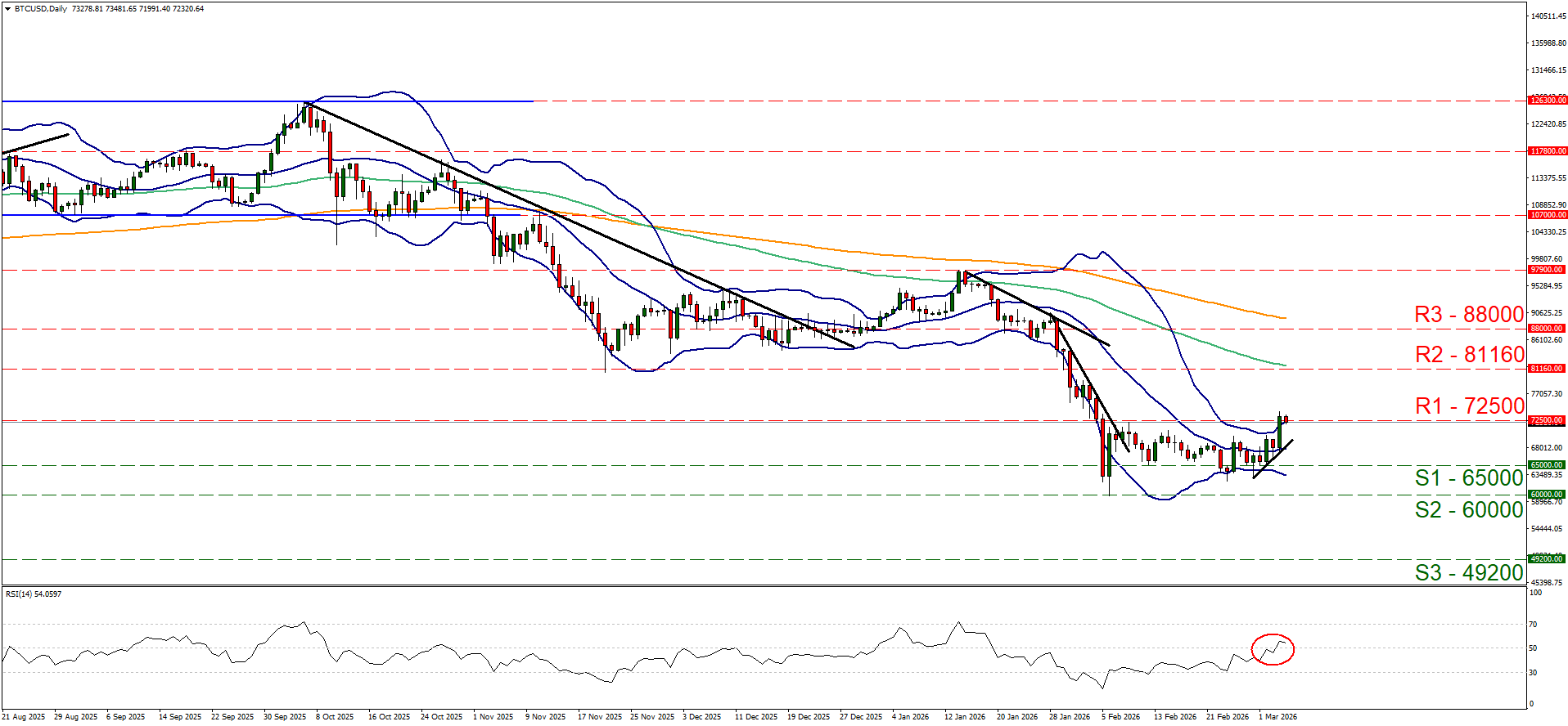Daily Bitcoin (BTC) to US Dollar (USD) price chart showing downward trend with technical analysis indicators and support/resistance levels.
