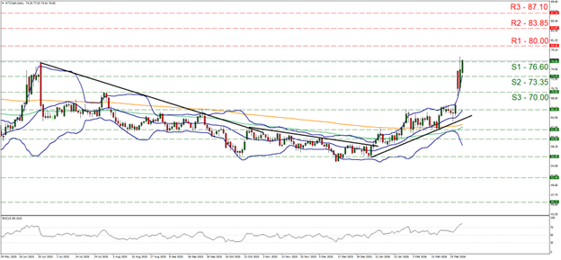 xau-usd-daily-chart A WTI Daily Chart candlestick price chart shows a recent sharp upward movement, with green support lines at 70.00, 73.35, and 76.60 and red resistance lines at 80.00, 83.85, and 87.10. Bollinger Bands and RSI are also displayed, highlighting strengthening bullish momentum.