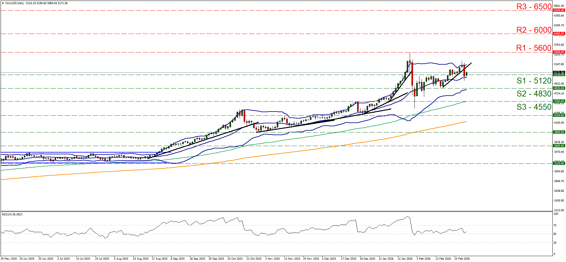 eur-usd-daily-chart An XAU/USD Daily Chart candlestick chart shows price movement with Bollinger Bands, moving averages, and an RSI indicator. Resistance levels are marked at 6500, 6000, and 5600, while support is seen at 5120, 4830, and 4650, highlighting key technical zones for gold traders.