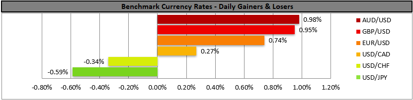 Benchmark currency rates bar chart showing daily FX performance with AUD/USD (+0.98%), GBP/USD (+0.95%), EUR/USD (+0.74%), and USD/CAD (+0.27%) gaining, while USD/CHF (-0.34%) and USD/JPY (-0.59%) decline.