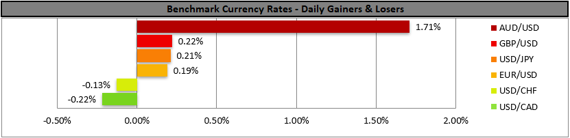 Horizontal bar chart showing daily percentage change for benchmark currency rates. AUD/USD gained 1.71%, while USD/CAD lost 0.22%.