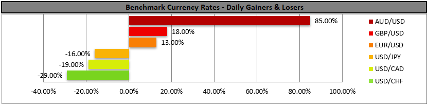 Bar chart titled "Benchmark Currency Rates - Daily Gainers & Losers." AUD/USD at +85%, GBP/USD +18%, EUR/USD +13%, USD/JPY -16%, USD/CAD -19%, USD/CHF -29%.