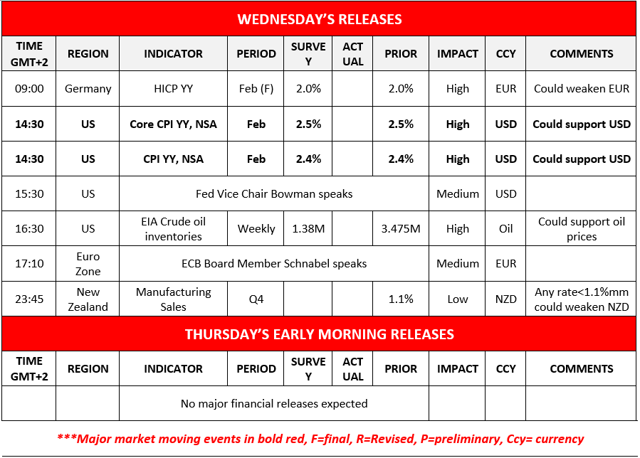Table of financial releases for Wednesday, highlighting high-impact US Core CPI at 2.5% and CPI at 2.4%, and noting no major releases for Thursday morning.