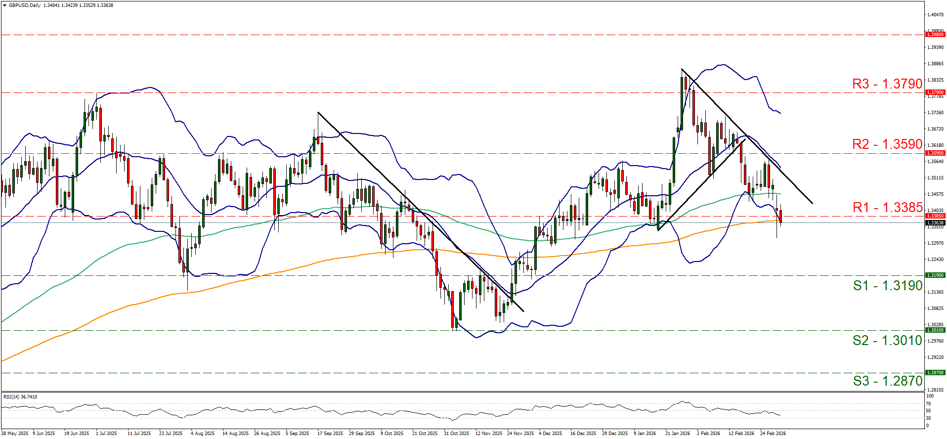 eur-usd-daily-chart GBP/USD daily candlestick chart with Bollinger Bands, 200-day moving average, trendlines, and key levels: R3 1.3790, R2 1.3560, R1 1.3385; S1 1.3190, S2 1.3010, S3 1.2870.