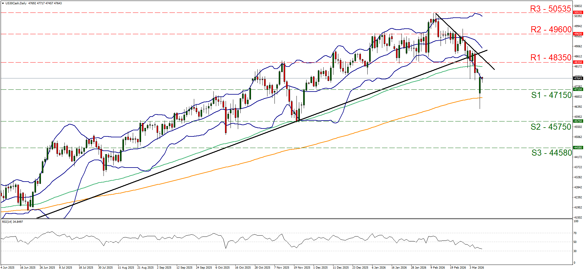 US30Cash daily candlestick chart showing a recent sharp bearish breakout below an ascending trendline, with resistance at 48350, 49600, and 50535, and support at 47150, 45750, and 44580; Bollinger Bands, moving averages, and RSI trending lower.