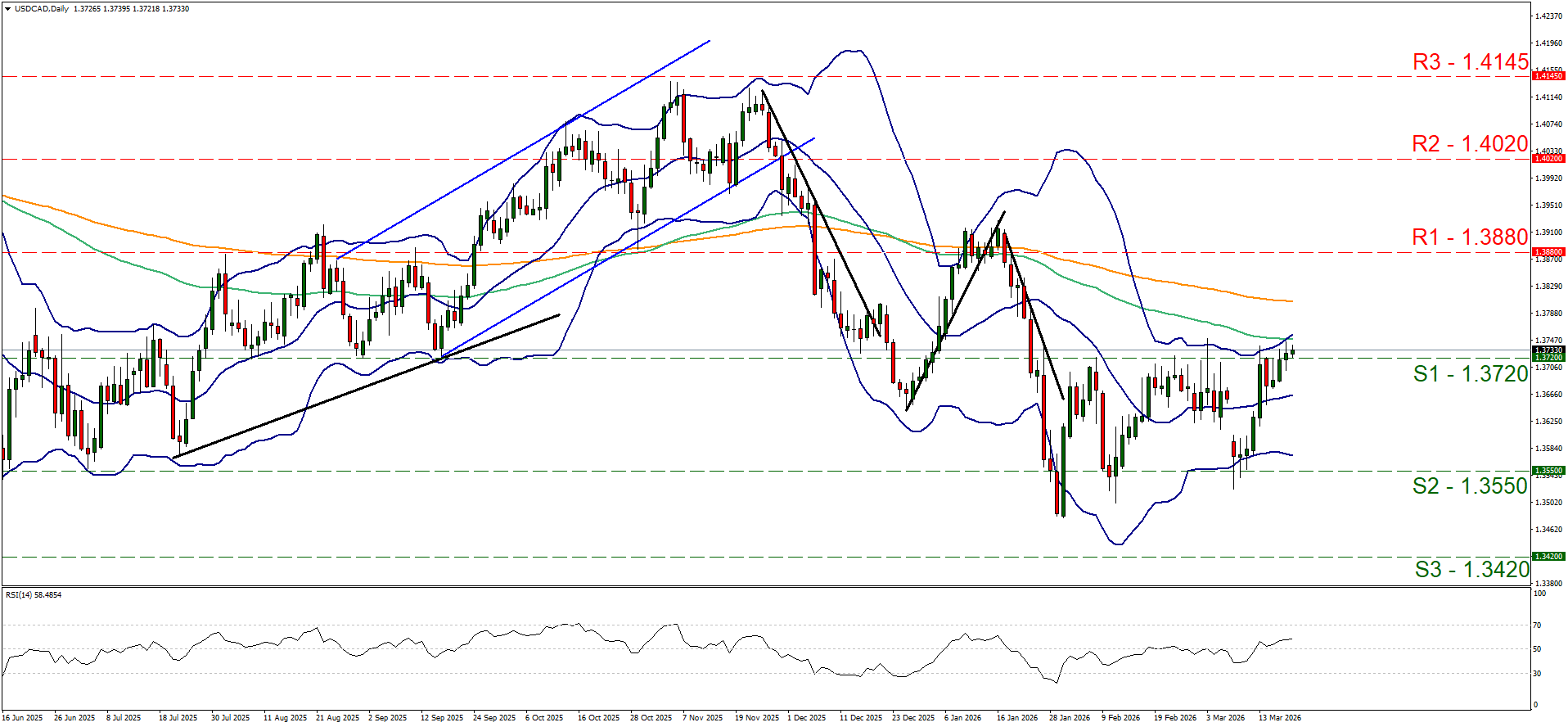 xau-usd-daily-chart Daily USDCAD candlestick chart depicting an uptrend, sharp decline, then recovery, currently near S1 1.3720.