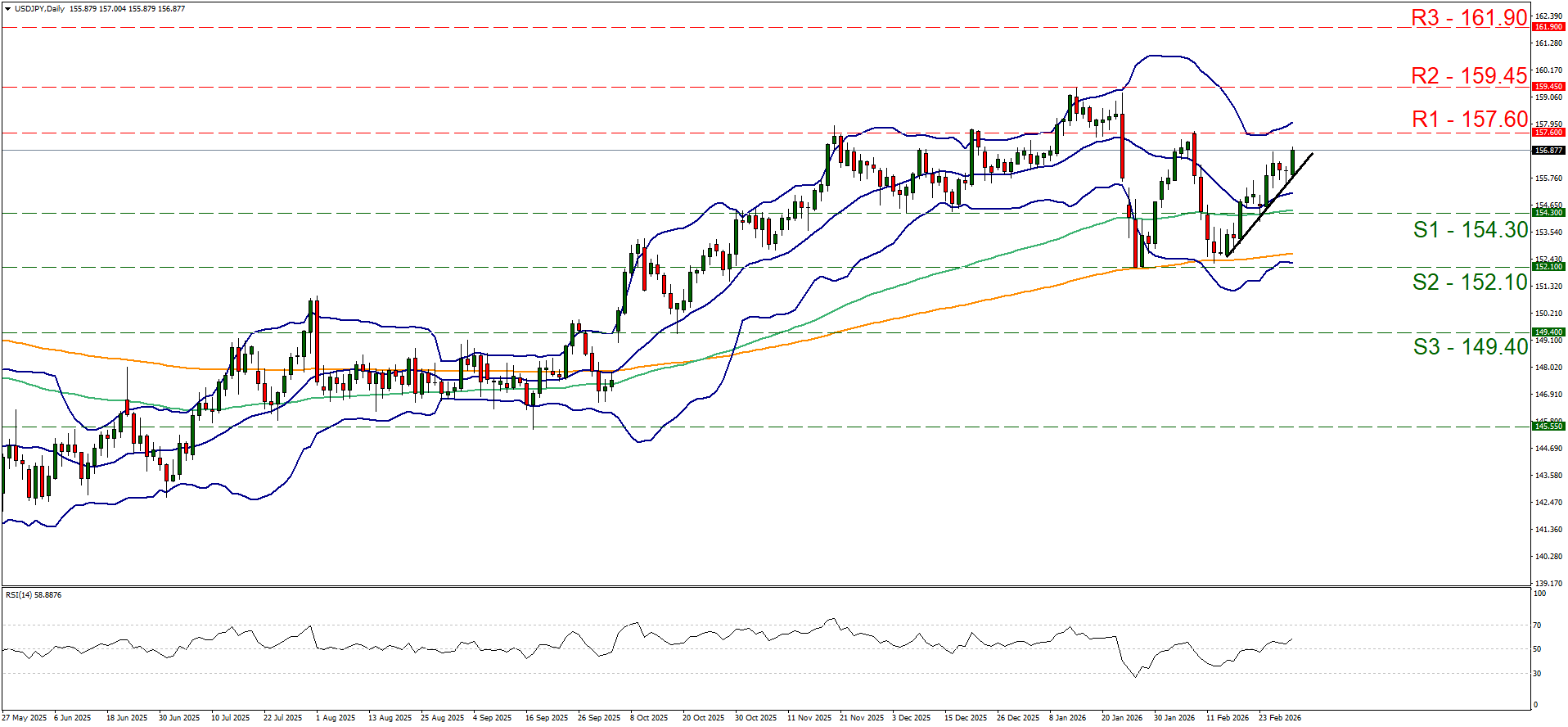 eur-usd-daily-chart USD/JPY Daily Chart showing candlestick price action trending upward above the 200 MA, with Bollinger Bands and RSI indicator. Key support levels at 154.30, 152.10, and 149.40, and resistance at 157.60, 159.45, and 161.90.