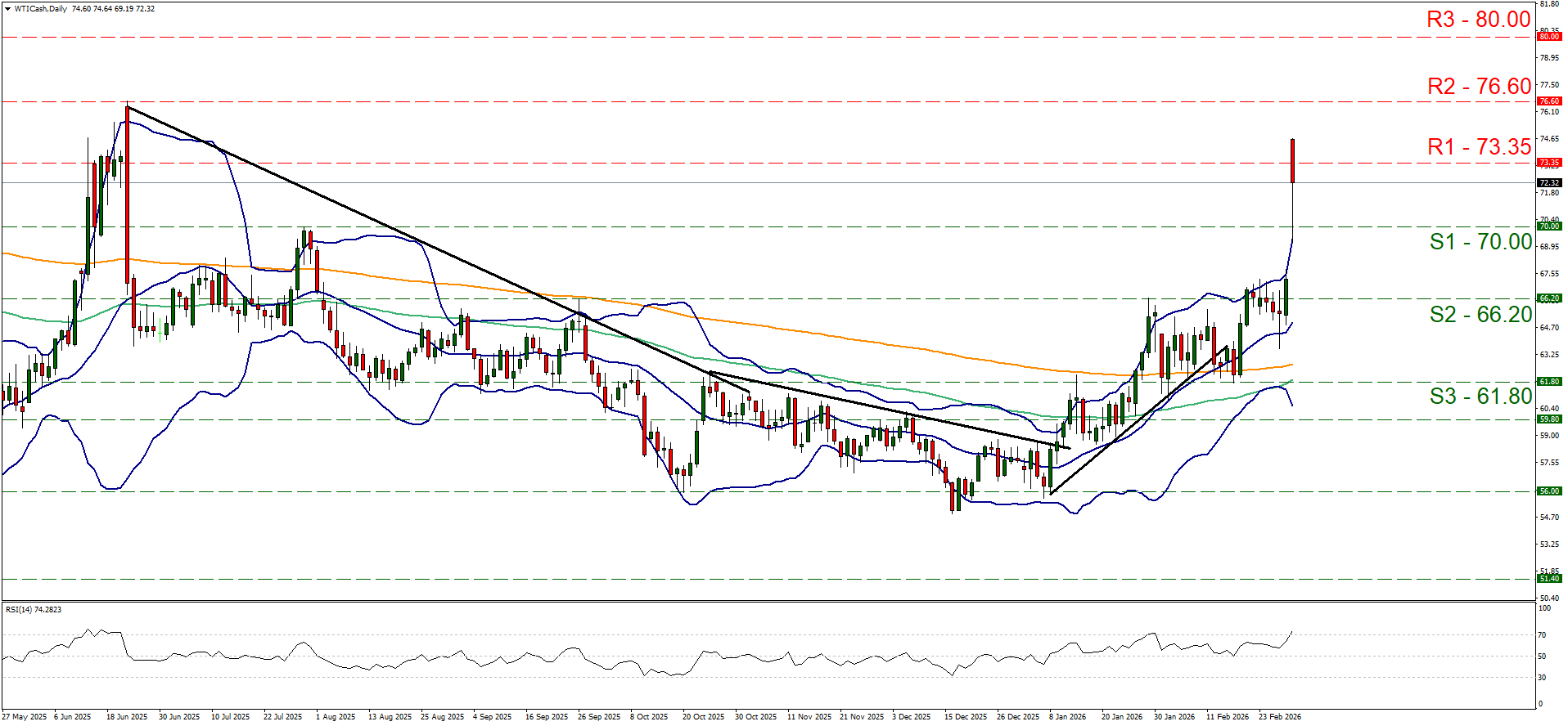 xau-usd-daily-chart WTI Daily Chart showing candlestick price movements with resistance at 73.35, 76.00, and 80.00, support at 70.00, 66.20, and 61.80, Bollinger Bands, RSI indicator, and an orange moving average.