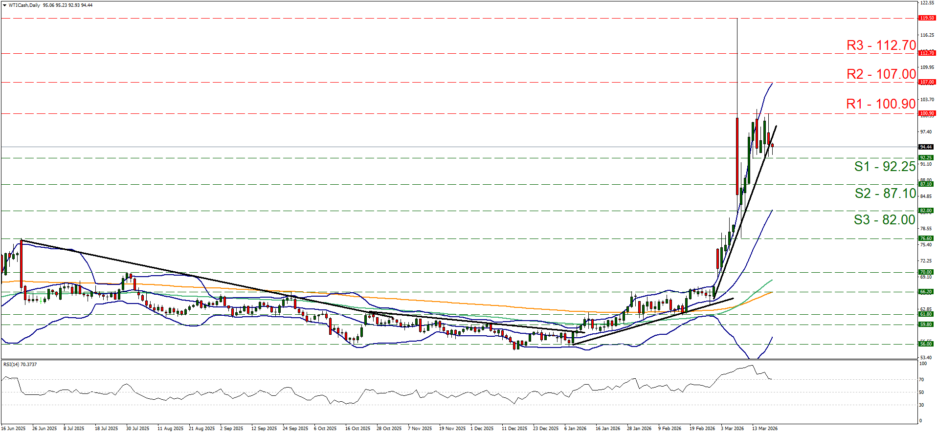 eur-usd-daily-chart Daily WTI Cash candlestick chart shows a strong 2026 uptrend to 94.44, with nearest resistance 100.90 and support 92.25.