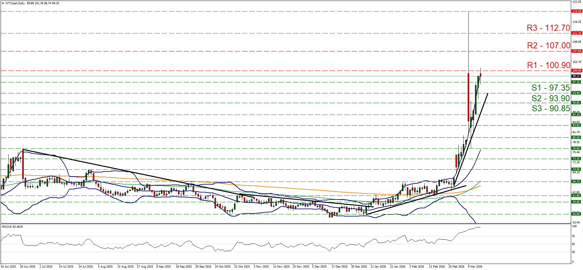 eur-usd-daily-chart Daily WTI Cash chart showing a sharp uptrend, currently at 99.25 with resistance R1 at 100.90.