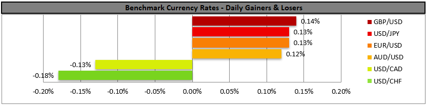 Horizontal bar chart showing daily currency rate changes, with GBP/USD gaining 0.14% and USD/CHF losing 0.18%.