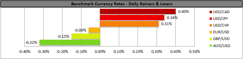 Bar chart titled "Benchmark Currency Rates - Daily Gainers & Losers" shows USD/CAD up 0.40%, USD/JPY 0.34%, USD/CHF 0.31%, others declining.