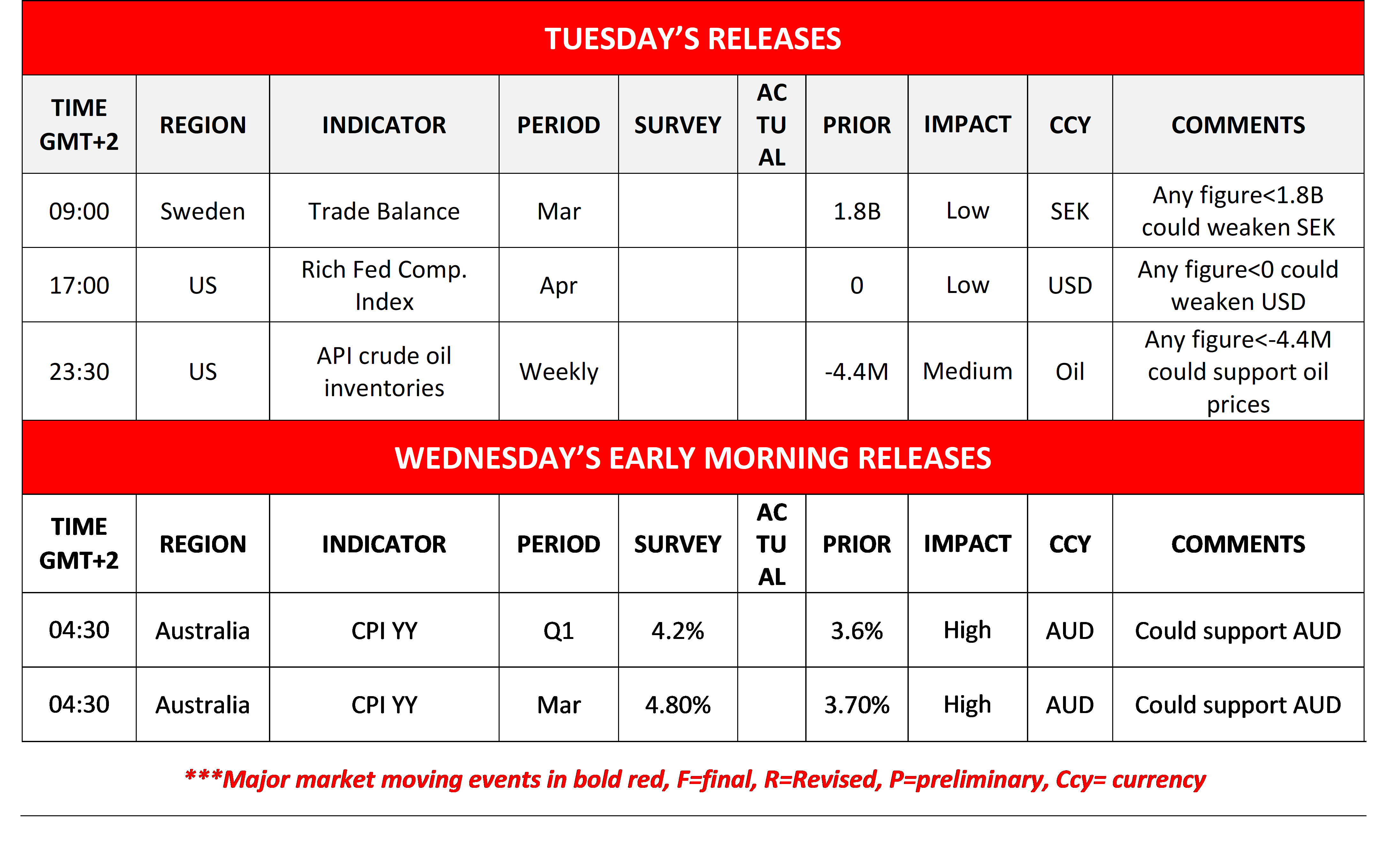 A table of economic releases for Tuesday. Includes time, region, indicator, period, survey, actual, prior, impact, currency, and comments. Key items are Sweden's March trade balance and US API crude oil inventories. Highlighted in red are major market-moving events.